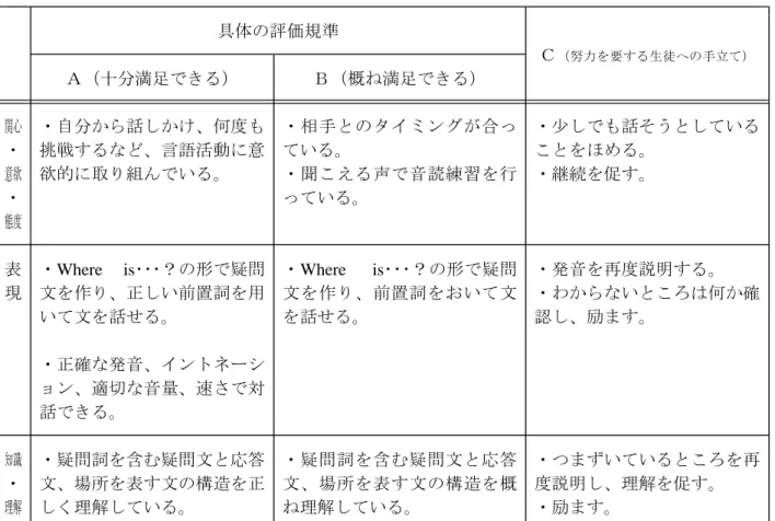 表 ・Where is･･･？の形で疑問 ・Where is･･･？の形で疑問 ・発音を再度説明する。