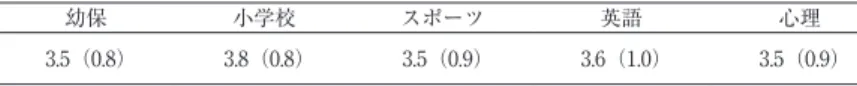 Table  11. ３年生の現時点での勉学意欲 幼保 小学校 スポーツ 英語 心理 3.5（0.8） 3.8（0.8） 3.5（0.9） 3.6（1.0） 3.5（0.9） 注　数値は平均、カッコ内は標準偏差を示している。 Table 12.　３年生の考える各専攻において期待される教育内容 幼保 小学校 スポーツ 英語 心理 上位 １位 職業的知識 専門的知識 専門的知識 外国語能力 専門的知識 ２位 専門的知識 職業的知識 職業的知識 専門的知識 思考力向上 ３位 教養的知識 教養的知識 教養的知識 教