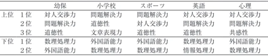 Table 15. ３年生の考える希望する進路において必要とされる能力 幼保 小学校 スポーツ 英語 心理 上位 １位 対人交渉力 問題解決力 問題解決力 対人交渉力 対人交渉力 ２位 問題解決力 道徳性　　 対人交渉力 問題解決力 問題解決力 ３位 道徳性　　 文章表現力 道徳性　　 道徳性　　 共感性　　 下位 １位 数理処理力 外国語能力 外国語能力 数理処理力 外国語能力 ２位 外国語能力 数理処理力 数理処理力 情報処理力 数理処理力 注　設問Ⅶに関して⑴の「必要でない」から⑸の「必要である」まで