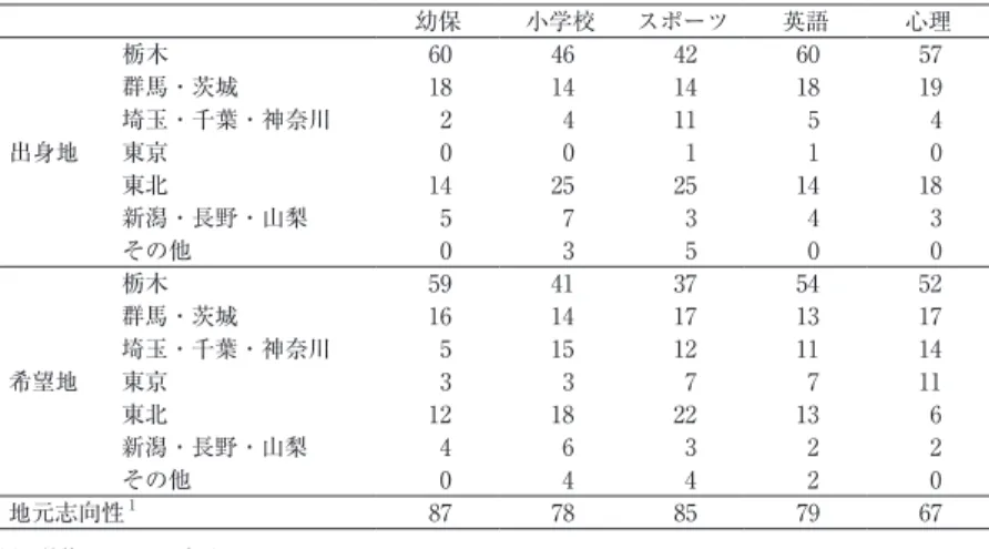 Table １. １年生の出身地と卒業後の居住希望地及び地元志向性 幼保 小学校 スポーツ 英語 心理 出身地 栃木 60 46 42 60 57群馬・茨城18141418 19埼玉・千葉・神奈川241154東京00110 東北 14 25 25 14 18 新潟・長野・山梨 5 7 3 4 3 その他 0 3 5 0 0 希望地 栃木 59 41 37 54 52群馬・茨城1614171317埼玉・千葉・神奈川515121114東京337711 東北 12 18 22 13 6 新潟・長野・山梨 4 6 
