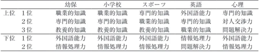 Table ４. １年生の考える各専攻において期待される教育内容 幼保 小学校 スポーツ 英語 心理 上位 １位 職業的知識 職業的知識 専門的知識 外国語能力 専門的知識 ２位 専門的知識 専門的知識 職業的知識 専門的知識 対人交渉力 ３位 教養的知識 教養的知識 教養的知識 職業的知識 問題解決力 下位 １位 外国語能力 外国語能力 外国語能力 情報処理力 外国語能力 ２位 情報処理力 情報処理力 情報処理力 問題解決力 情報処理力 注　質問４に関して必要としない⑴から期待する⑶まで３件法で回答者に評
