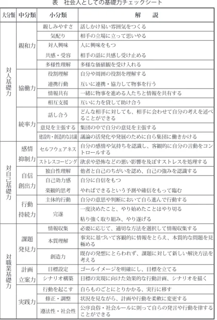 表　社会人としての基礎力チェックシート 大分類 中分類 小分類 解　　説 対人基礎力 親和力 親しみやすさ 話しかけ易い雰囲気をつくる気配り相手の立場に立って思いやる対人興味共感・受容人に興味をもつ相手の話に共感し受け止める多様性理解多様な価値観を受け入れる 協働力 役割理解連携行動 自分や周囲の役割を理解する 互いに連携・協力して物事を行う 情報共有 一緒に物事を進める人たちと情報を共有する 相互支援 互いに力を貸して助け合う 統率力 話し合う どんな相手に対しても、相手に会わせて自分の考えを述べることが