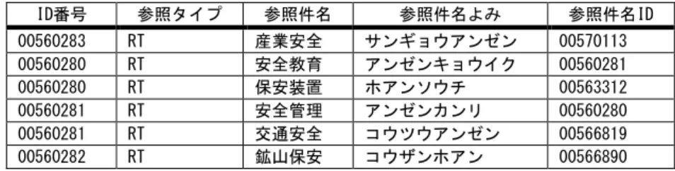 表  6  図  7 表示部分のデータ整形例（サブテーブル用データ）  ID番号  参照タイプ  参照件名  参照件名よみ  参照件名ID  00560283  RT  産業安全  サンギョウアンゼン  00570113  00560280  RT  安全教育  アンゼンキョウイク  00560281  00560280  RT  保安装置  ホアンソウチ  00563312  00560281  RT  安全管理  アンゼンカンリ  00560280  00560281  RT  交通安全  コウツウアン