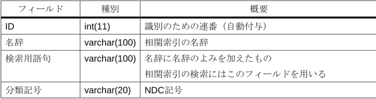 表  9  NDC 相関索引テーブルの概要  ５．２ NDLSHデータを収めるテーブル  NDLSH データを収めるテーブルは、データの正規化のため 3 つに分けられている。そ れぞれのテーブルは、NDLSH_ID フィールドを持ち、この ID を参照することで 3 つのテ ーブルのデータが関連付けられる。  ５．２．１ NDLSHメインテーブル  このテーブルは 9 つのフィールドからなり、その構成は表  10 のとおりである。このテ ーブルに、４．２節で処理した NDLSH メインデータを格納する。  