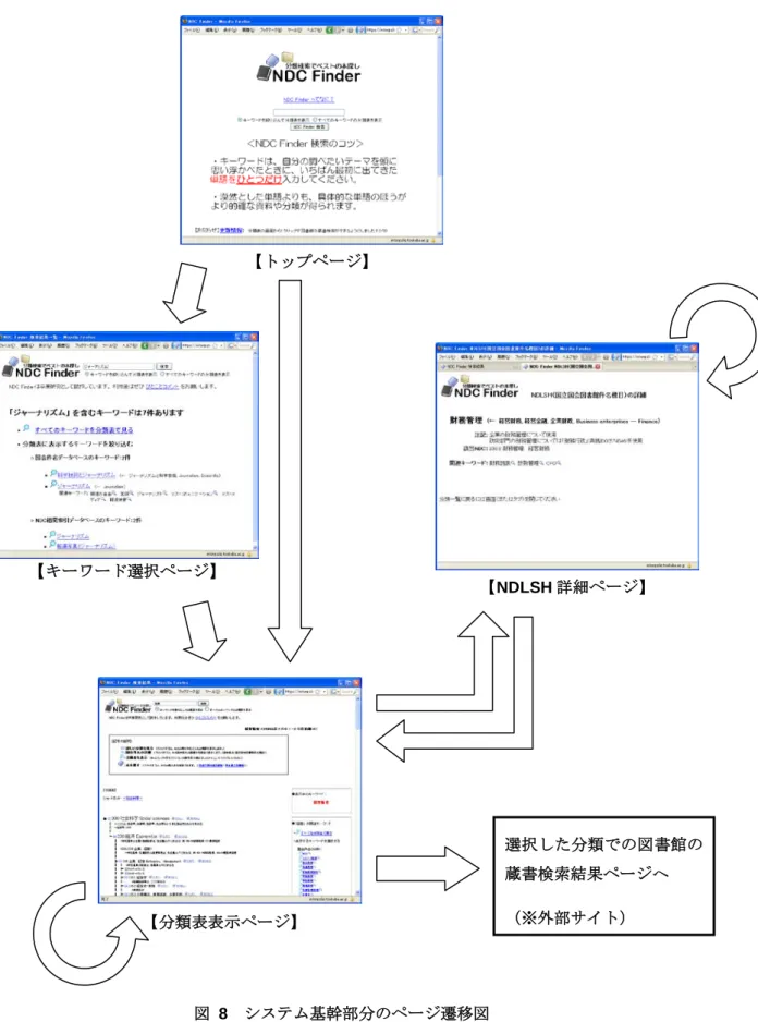 図  8  システム基幹部分のページ遷移図 【トップページ】 【キーワード選択ページ】 【分類表表示ページ】  【NDLSH 詳細ページ】  選択した分類での図書館の蔵書検索結果ページへ （※外部サイト） 