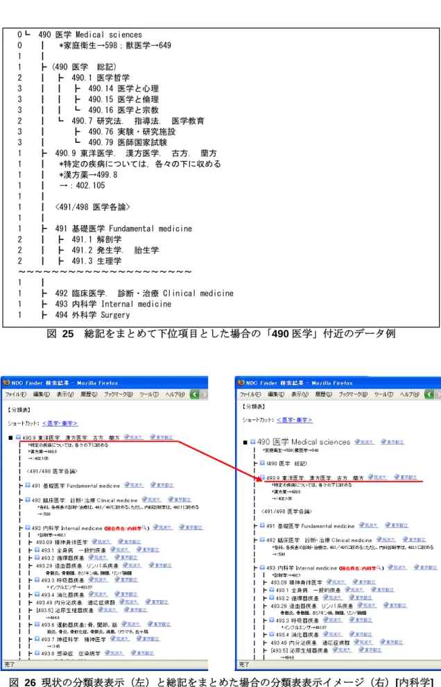 図  25  総記をまとめて下位項目とした場合の「490 医学」付近のデータ例  図  26  現状の分類表表示（左）と総記をまとめた場合の分類表表示イメージ（右）[内科学] 0┗  490 医学 Medical sciences 0  ┃   *家庭衛生→598；獣医学→649 1    ┃   1    ┣ (490 医学  総記) 2  ┃  ┣  490.1 医学哲学 3    ┃  ┃  ┣  490.14 医学と心理 3    ┃  ┃  ┣  490.15 医学と倫理 3    ┃  ┃  ┗