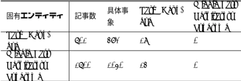 図 2 構文解析木 の概要を語り，第 2 パラグラフで詳細を述べるといった形 がとられることが多い．我々は，ニュース記事で述べられ るある人物に対する日付や場所を伴った具体的な行動は， 主題にて述べられていると仮定し， SVO 抽出対象を第 2 パ ラグラフまでとした． 次に，得られた SVO タプルから具体事象の抽出のた め，目的語それぞれに係る時間表現もしくは場所表現の 探索を行った． ‘Seoul defense oﬃcials said President Park Geun-hye persona