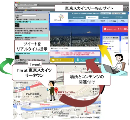 図 1: Web · SNS 間のコミュニケーションシステム概要図 るため匿名性が保たれる．図 1 では，東京スカイツリー にいるユーザがツイートを発信した場合に，そのツイー トが東京スカイツリーのページと関連付けられ，Web ブ ラウザに提示されている．Web ページ閲覧ユーザは混 雑具合やスカイツリーの感想など状況に関する問合せが でき，一方でツイートユーザはスカイツリーの風景や展 望の場所など，その時その場でしか確認できない情報に 関してツイートによる問合せが可能になる． 3