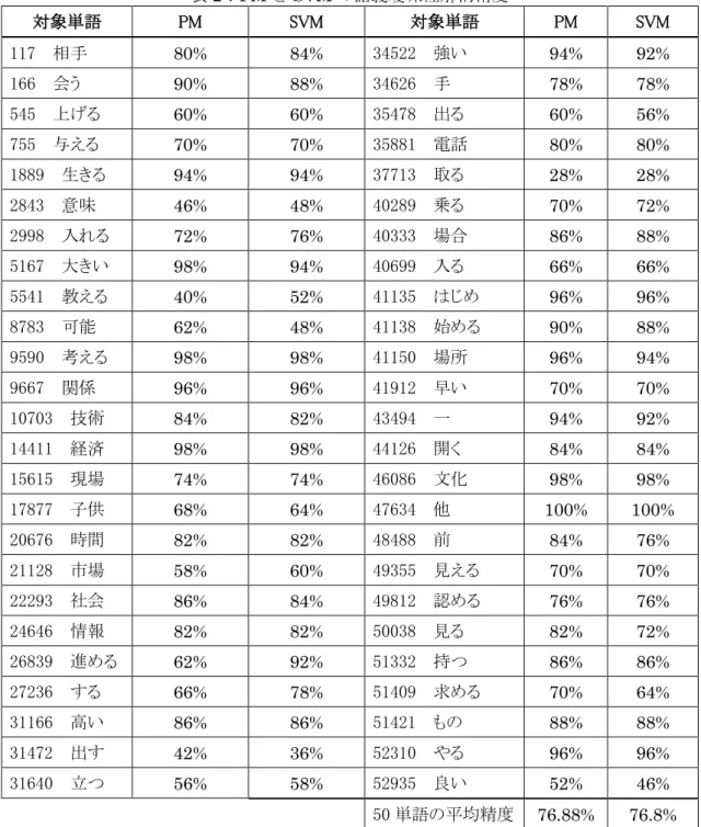 表 2：PM と SVM の語義曖昧性解消精度  対象単語  PM  SVM  対象単語  PM  SVM  117    相手    80%  84%  34522    強い    94%  92%  166    会う  90%  88%  34626    手    78%  78%  545    上げる    60%  60%  35478    出る  60%  56%  755    与える    70%  70%  35881    電話    80%  80%  1889    生きる 
