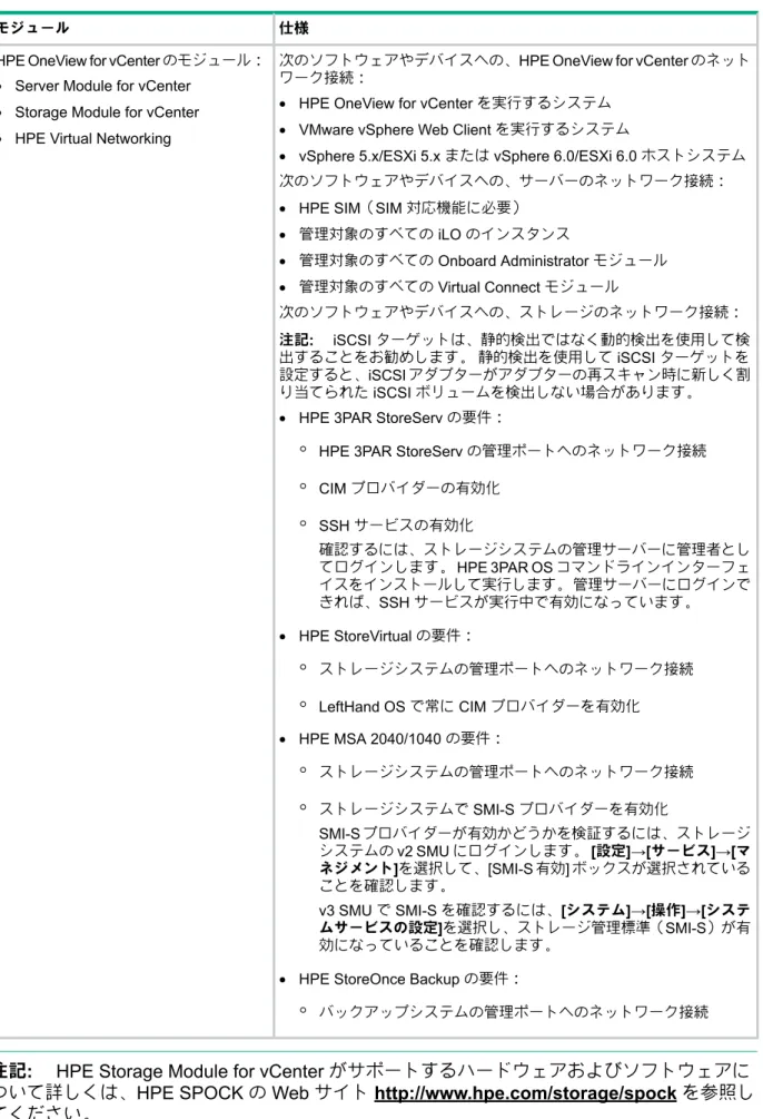 表 3 ネットワーク接続要件