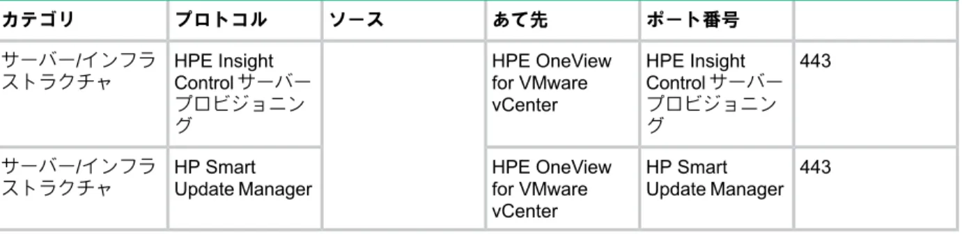 表 7 ポート情報 (続き) ポート番号あて先ソースプロトコルカテゴリ 443HPE Insight Control サーバーHPE OneViewfor VMware vCenterHPE InsightControl サーバープロビジョニン グサーバー/インフラストラクチャ プロビジョニング 443HP Smart Update ManagerHPE OneViewfor VMware vCenterHP SmartUpdate Managerサーバー/インフラストラクチャ ポート情報 31