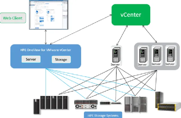 図 2 HPE OneView for vCenter および VMware 構成