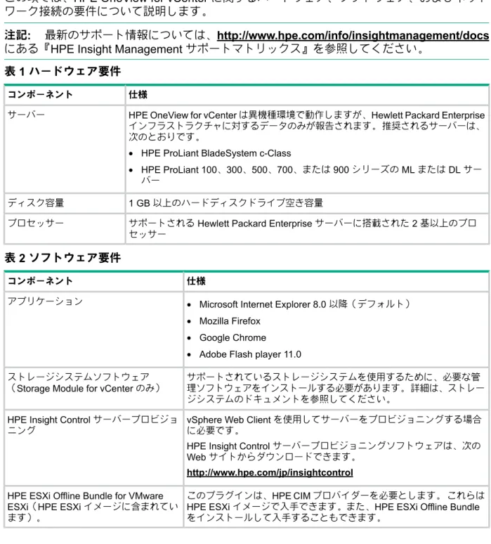 表 1 ハードウェア要件