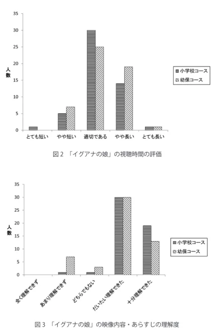 図 3　「イグアナの娘」の映像内容・あらすじの理解度図 2　「イグアナの娘」の視聴時間の評価