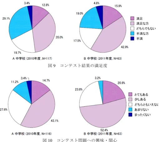 表 6  コンテストに参加した感想の具体的な理由  (B 中学校, 2011, N=63)  ※肯定的な意見  ・普段経験することがないような問題を経験することができたのでよかった。  ・自分がどれくらいできるか分かったのでよかった。  ・最初はぜんぜんわからなくて興味なかったけど、実際にやってみると楽しかった し興味も持った。  ・世界の人たちとコンテストに参加できてよかった。  ・クイズをやっているような感覚でおもしろかった。  ・普段の勉強と関係ない問題なので楽しくすることができた。  ・難しかったけ