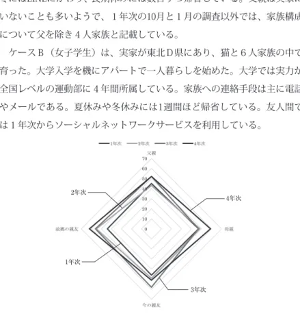 Figure 6:Case A;関係性の強さ