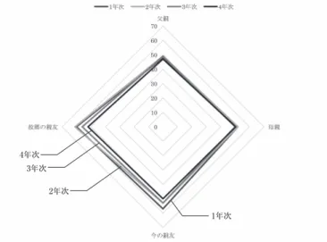 Figure 7:Case B;関係性の強さ 　ケースAはケースBと比べ、対人関係に関して今の親友を除けば、徐々 につながりを強く感じている。特に母親と故郷の親友に対し、4年次に関 係性が強くなっている。一方ケースBは、学年を問わず関係性を保ってお り、両親よりも友人への結びつきを強く感じている点が顕著である。 3−2．ケースAの関係性の推移 　ケースAの対人関係を図示すると、Figure 8から11のようになる。 　どの対象に対しても2年次に分離欲求（束縛感）を感じていない一方で、 4年次には強く感じてお