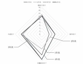 Figure 8:Case A;父親との関係