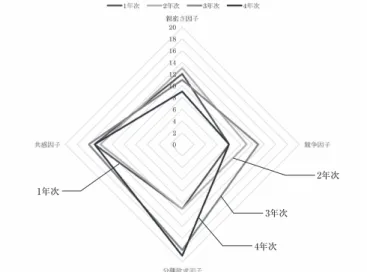Figure 10:Case A;今の親友との関係