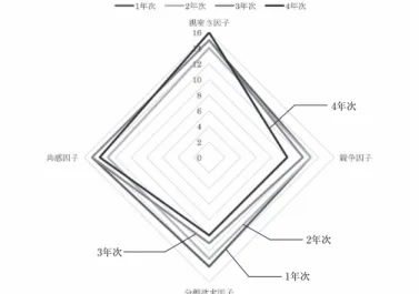 Figure 14:Case B;今の親友との関係 Figure 15:Case B;故郷の親友との関係 4年次3年次1年次2年次4年次3年次1年次2年次