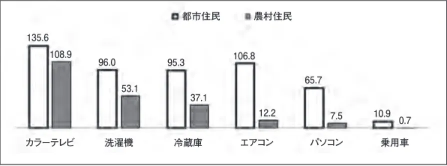 図 6 都市住民と農村住民の100世帯あたりの耐久消費財所有台数の比較 （2009年） カラーテレビ 洗濯機 冷蔵庫 エアコン パソコン 乗用車都市住民農村住民135.6108.996.053.195.337.1106.812.265.77.510.9 0.7 （出所）『中国統計年鑑』2010年版。 図 7 省・直轄市・自治区別第一次産業の従業者比率と年末一人あたりの 貯蓄額（2008年） （出所）『中国統計年鑑』2009年版より筆者が作成。