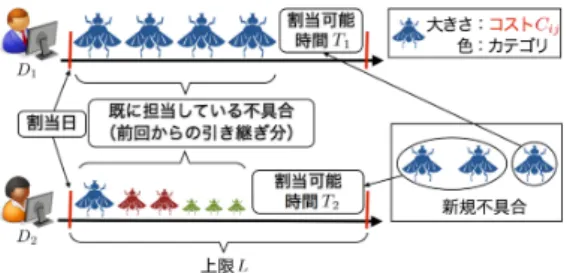 図 1 提案手法の全体像 表 1 本論文で用いる用語一覧 用語 記号 意味 カテゴリ k LDA で分類された不具合の種類 プリファレンス P ij 修正タスクをどの開発者に優先的に割当てるべきかを示す尺度．Pijとは開発者 D i が不具合修正タスク B j の修正に適 任である確率を示している． コスト C ij 開発者 D i が不具合修正タスク B j に要する時間．過去に開発者Di がカテゴリ k の不具合修正タスクを完了するのに要 した修正時間の平均値とした． 上限 L タスクの集中を防ぐために