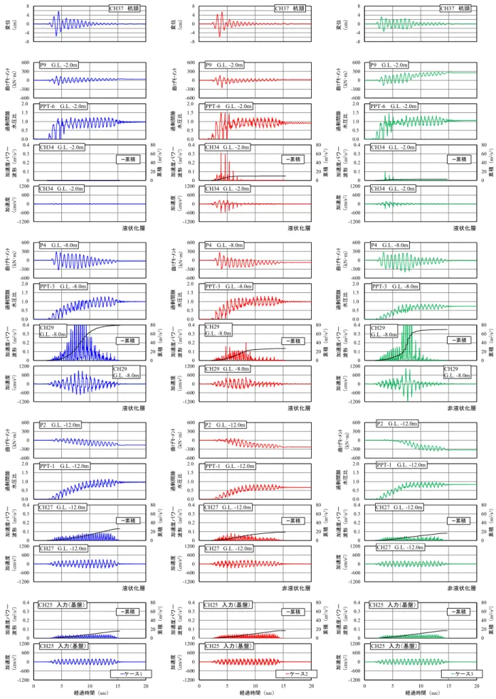 図 2.14  杭頭の変位、G.L.-2.0m、-8.0m、-12.0m における地盤の応答加速度と加速度パワー、過剰間隙水圧 比、杭の曲げモーメント、基盤の加速度と加速度パワーの時刻歴 液状化層非液状化層 非液状化層液状化層液状化層液状化層液状化層液状化層非液状化層0.00.51.01.52.0過剰間隙水圧比PPT-1  G.L
