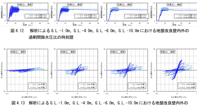 図 4.13 より、いずれの深度も地盤改良壁内外にお けるせん断ひずみの値が実験結果（図 4.3）よりも小 さく評価されたものの、地盤改良壁内側で生じたせん 断応力が外側と同等であるにもかかわらず、地盤改良 壁内側でせん断ひずみが抑制されていることが分かり、 解析からも本対策手法の耐震補強効果が確認された。  ４．４  まとめ  液状化が生じる火山灰質地盤中の杭基礎の耐震補 強技術の一手法として、既設構造とは非接触の地盤改 良壁で杭基礎周辺地盤を囲い込み、地盤改良壁内側の せん断変形を抑制し液状化の発生を抑