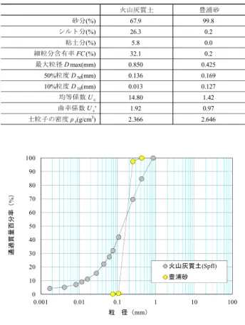 表 2.1 に、実験ケースの一覧を示す。ケース 1 は、 模型地盤全層を液状化層とした。ケース 2、ケース 3 は、ケース 1 の液状化層厚をそれぞれ 3 分の 2、3 分 の 1 と薄くしたものである。ケース 4、ケース 5 は、 液状化層と非液状化層を互層にしたものであり、それ ぞれ層順を逆転させた。図 2.1 に、代表例としてケー ス 2 の実験模型概要を示す。図 2.2 に、全てのケース を 1 つの断面で比較した模式図を示す。  遠心力模型実験は、図 2.1 に示す 1/50 縮尺模型に、 50g