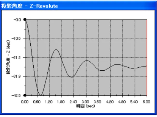図 4-1-9c に減衰比 2.0( C =7.6N-m/rad×2.0)をそれぞれ示す。結果的に減衰比 1.0 の場 合が一番早く収束しているのがわかる。但し、減衰比 1.0 では、一度行き過ぎてから 収束するので、行き過ぎることが不可な場合は、減衰比 1.0 よりやや大きめの減衰量 を調整する必要がある。                図 4-1-9a 減衰 比 0.2 の 場合 の 挙動                図 4-1-9b 減衰 比 1.0 の 場合 の 挙動               