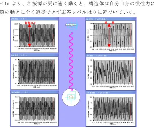 図 4-1-11d より、加振源が更に速く動くと、構造体は自分自身の慣性力により、も はや加振源の動きに全く追従できず応答レベルは 0 に近づいていく。              図 4-1-11d 強制 加振 に よ る入 力 と出 力 の比 較 （500deg/s で 加 振し た 時）  これらを、横軸加振速度として最大応答値をプロットしてみるとおおよそ図 4-1-12 のようなグラフが得られる。横軸に外力の振動数を構造物の固有振動数で割った値を 示す。１の場合両者が一致した状態である。縦軸は最大振幅