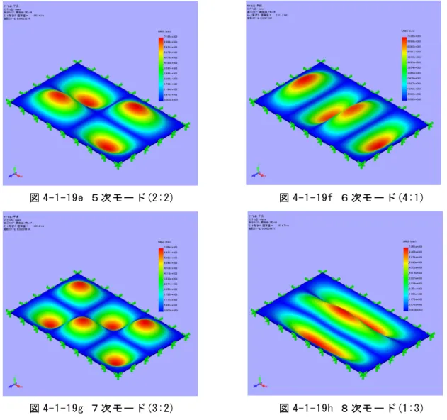 図 4-1-19e ５次 モー ド(2:2)         図 4-1-19f ６ 次モ ー ド(4:1)  図 4-1-19g ７次 モー ド(3:2)         図 4-1-19h ８ 次モ ー ド(1:3)  図 4-1-22 では、様々な場合の計算された固有振動数の差異を示している。有限要素 法の理論及びシェル要素、ソリッド要素については次節で概説するが、大きな特徴と して、計算メッシュタイプやサイズの違いにより答えも異なってくることが言える。 この平板モデ ルもメッ シュサイ ズ を 4m
