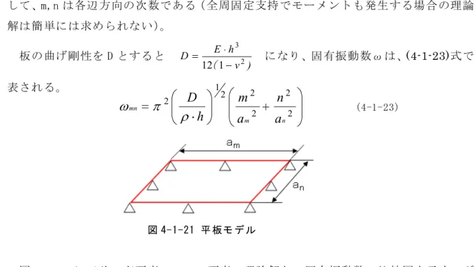 図 4-1-21 のような矩形平板で全周ピン支持の場合は、理論解が弾性論的に比較的簡 単に以下のように求まる。ここで、E ヤング率、ν:ポアソン比、h:板厚、ρ:密度、そ して、m,n は各辺方向の次数である（全周固定支持でモーメントも発生する場合の理論 解は簡単には求められない）。    板の曲げ剛性を D とすると  )ν（hDE23112 -=× になり、固有振動数ωは、 (4-1-23)式で 表される。                                                 
