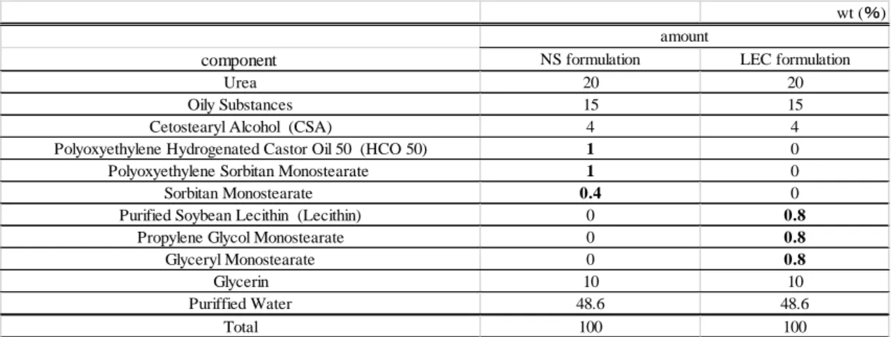 Table 1-1：モデル製剤処方 