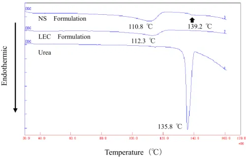 Fig. 1-4：  NS-Formulation, LEC-Formulation and Urea の DSC  曲線 
