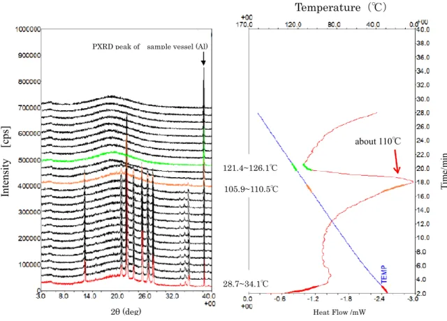 Fig. 1-8  ：LEC-Formulation  の PXRD-DSC  曲線（open pan, heating rate 5.0℃/min  ） 