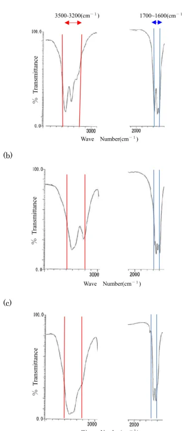 Fig. 1-10：Urea、NS-Formulation、LEC-Formulation の赤外吸収スペクトル 