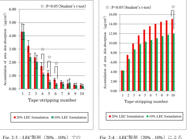 Fig. 2-3：LEC製剤（20% , 10%）での                Fig. 2-4：LEC製剤（20% , 10%）による  各角層の尿素移行量（平均値±S.E