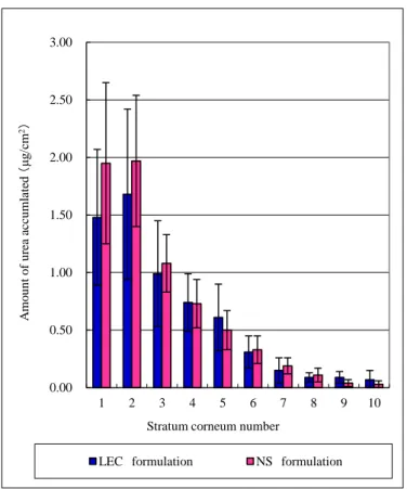 Fig. 2-8：  NS 製剤と LEC 製剤から各角層の尿素移行量 