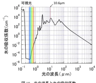 図 11  CO 2 レーザー照射開始（上）と照射終了（下） 