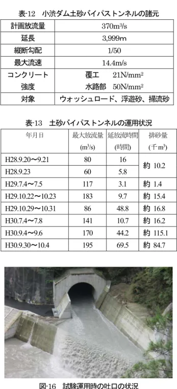 表 -12  小渋ダム土砂バイパストンネルの諸元 計画放流量  370m 3 /s  延長 3,999ｍ 縦断勾配 1/50  最大流速 14.4m/s  コンクリート 強度 覆工    21N/mm 2 水路部  50N/mm 2  対象 ウォッシュロード、浮遊砂、掃流砂 表-13  土砂バイパストンネルの運用状況 年月日 最大放流量 (m 3 /s)  延放流時間(時間)  排砂量(千m3 )  H28.9.20 ～ 9.21  80  16  約   10.2  H28.9.23  60  5.8  