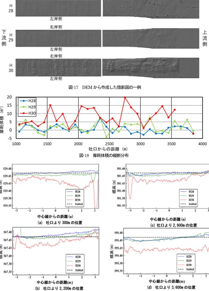 図 -18  摩耗体積の縦断分布