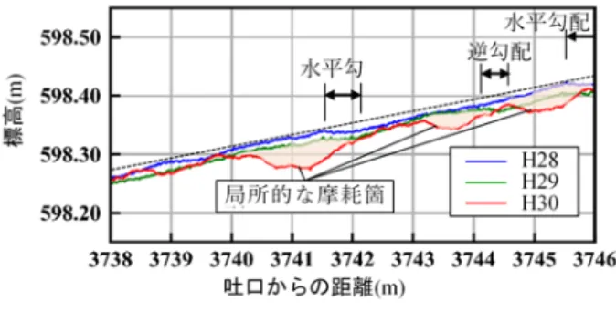 図 -21  拡大した標高縦断図 準偏差を引いた値を下回った区間である。H28 の標高を 基に算出した結果であるが、3,736～3,776m を表示した 図においては、局所的に摩耗した箇所と良い一致を示して いる。    このように、局所的な水路勾配によって摩耗損傷が進む と考えると、以下のように説明ができる。図 -24 に水路イ ンバートの摩耗損傷前後における礫の衝突状況の模式図 を示す。礫が水路インバートに衝突する際の速度は、損傷 前後で変わらないと仮定し、水路底面の方向及びそれに直 行する成分に分解す