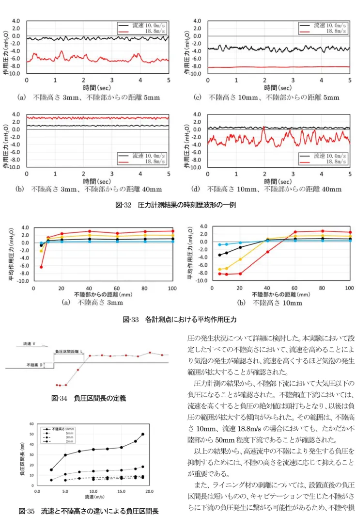 図 -34   負圧区間長の定義 図-35  流速と不陸高さの違いによる負圧区間長 圧の発生状況について詳細に検討した。本実験において設定したすべての不陸高さにおいて、流速を高めることにより気泡の発生が確認され、流速を高くするほど気泡の発生範囲が拡大することが確認された。圧力計測の結果から、不陸部下流において大気圧以下の 負圧になることが確認された。不陸部直下流においては、流速を高くすると負圧の絶対値は頭打ちとなり、以後は負圧の範囲が拡大する傾向がみられた。その範囲は、不陸高さ10mm、流速18.8m/sの