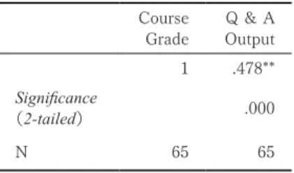 Table 4. Pearson Correlation Course Grade Q &amp; A Output   1 .478** Significance  （2-tailed） .000 N 65 65 p = .001 Ｖ．Discussion