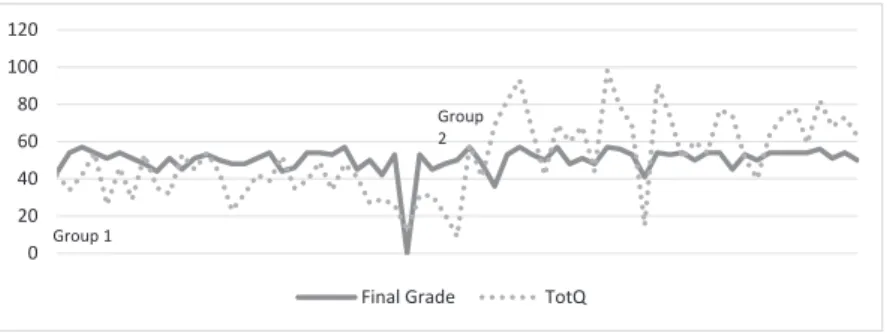 Figure 6.  Line  graph  of  equalized  Final  Course  Grade （converted  to  facilitate  visual  comparison） and Total Questions asked.