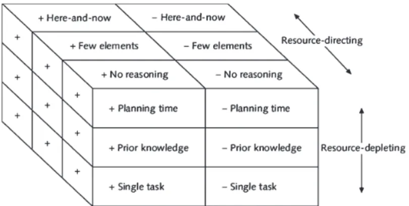 Figure 1:  Resource-directing and resource-depleting dimensions of task complexity  dimensions