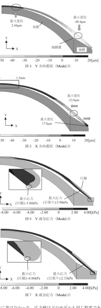 表 3  Model.1, 2, 3 の最大最小応力値 