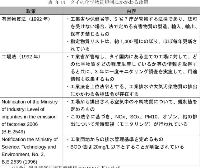 表 3-14  タイの化学物質規制にかかわる政策  政策  内容  有害物質法（1992 年）  ・工業省や保健省等、5 省 7 庁が管轄する法律であり、認可 を受けない場合、法で定める有害物質の製造、輸入、輸出、 保有を禁じるもの  ・指定物質リストは、約 1,400 種にのぼり、ほぼ毎年更新さ れている  工場法（1992 年）  ・工業省が管轄し、タイ国内にある全ての工場に対して、ど の化学物質をどの程度生産しているか等の情報を取得す ると共に、3 年に一度モニタリング調査を実施して、用途 情報も収集