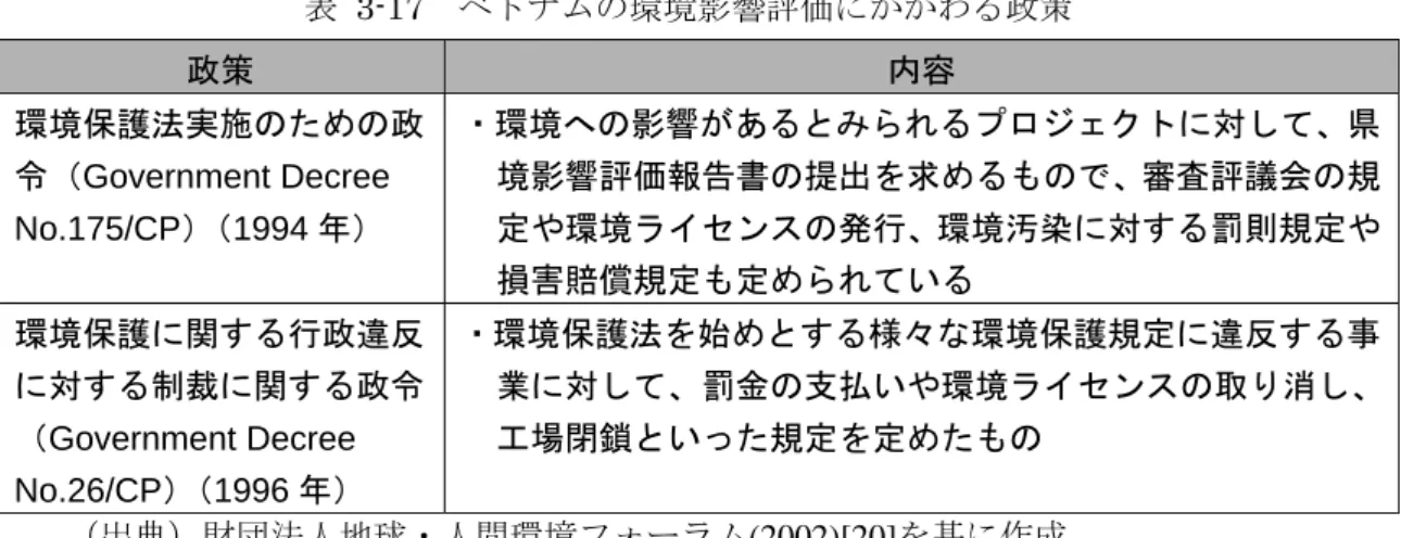 表 3-17  ベトナムの環境影響評価にかかわる政策  政策  内容  環境保護法実施のための政 令（Government Decree  No.175/CP） （1994 年）  ・環境への影響があるとみられるプロジェクトに対して、県境影響評価報告書の提出を求めるもので、審査評議会の規定や環境ライセンスの発行、環境汚染に対する罰則規定や 損害賠償規定も定められている  環境保護に関する行政違反 に対する制裁に関する政令 （Government Decree  No.26/CP） （1996 年）  ・環境